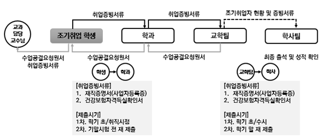 조기취업자 출석 및 성적 인정 절차 조기취업자 출석 및 성적 인정 절차