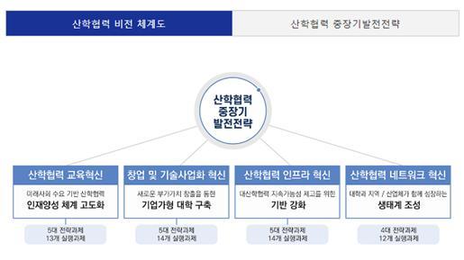 산학협력 중장기발전전략