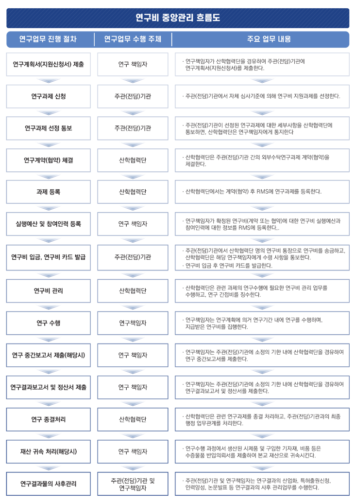 연구비흐름집행도